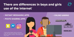 Graphic showing the breakdown in how boys and girls use the internet